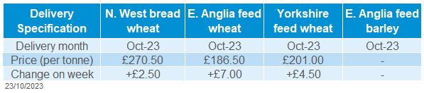 Table showing domestic delivered cereals prices